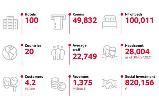 RIU Hotels & Resorts communique son Rapport sur le développement durable 2021