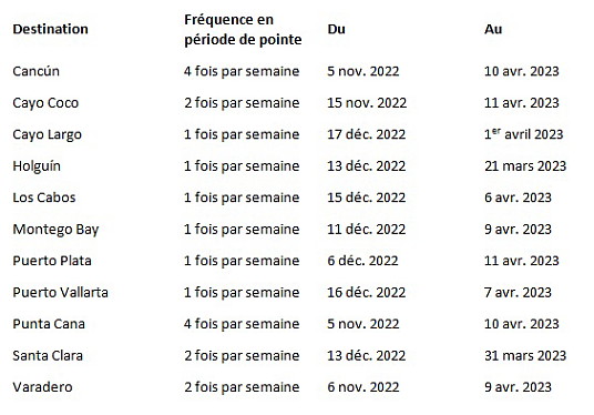 Sunwing offre aux résidents d’Ottawa des vols abordables et plus de routes directes vers les tropiques cet hiver