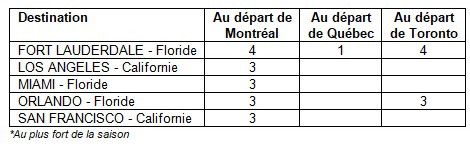 Air Transat dévoile son programme pour l’été 2023