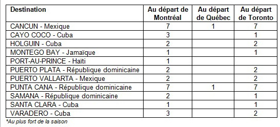 Air Transat dévoile son programme pour l’été 2023