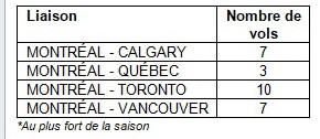 Air Transat dévoile son programme pour l’été 2023