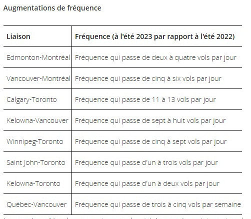 Air Canada se prépare pour l'été 2023 au Canada et lancera de nouveaux itinéraires, rétablira des services et augmentera la fréquence des vols