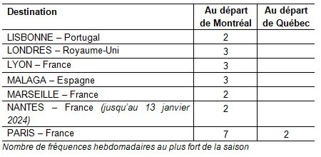 Air Transat présente son offre hivernale 2023-2024 au départ du Québec Air Transat présente son offre hivernale 2023-2024 au départ du Québec