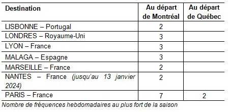 Air Transat présente son offre hivernale 2023-2024 au départ du Québec