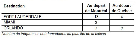 Air Transat présente son offre hivernale 2023-2024 au départ du Québec Air Transat présente son offre hivernale 2023-2024 au départ du Québec