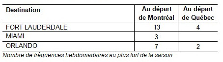 Air Transat présente son offre hivernale 2023-2024 au départ du Québec