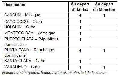 Air Transat présente son offre hivernale 2023-2024 au départ des Maritimes