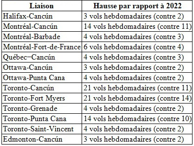 Air Canada dévoile son horaire hivernal le plus complet pour ses destinations vacances populaires Air Canada dévoile son horaire hivernal le plus complet pour ses destinations vacances populaires