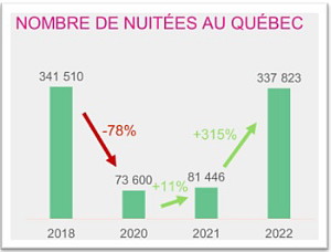 Réceptif : une forte reprise en 2022 pour le réseau de distribution québécois et les membres de L’ARF-Québec