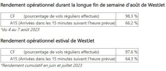 WestJet déclare que la longue fin de semaine d'août a été un succès opérationnel
