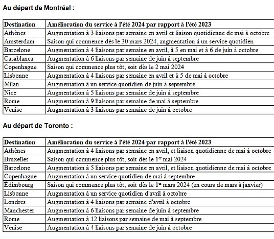 Air Canada met le cap sur l'été 2024 en proposant davantage de vols pour les destinations européennes populaires