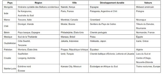 Montréal couronnée 3e meilleure ville au monde selon Lonely Planet Montréal couronnée 3e meilleure ville au monde selon Lonely Planet