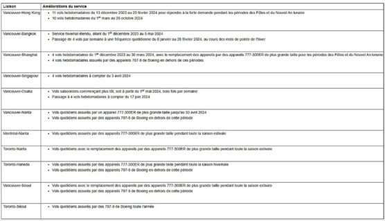 Air Canada augmente sa capacité à destination de l'Asie dès le mois de décembre dans le cadre de la diversification continue de son réseau international