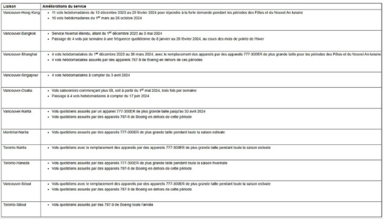 Air Canada augmente sa capacité à destination de l'Asie dès le mois de décembre dans le cadre de la diversification continue de son réseau international Air Canada augmente sa capacité à destination de l'Asie dès le mois de décembre dans le cadre de la diversification continue de son réseau international