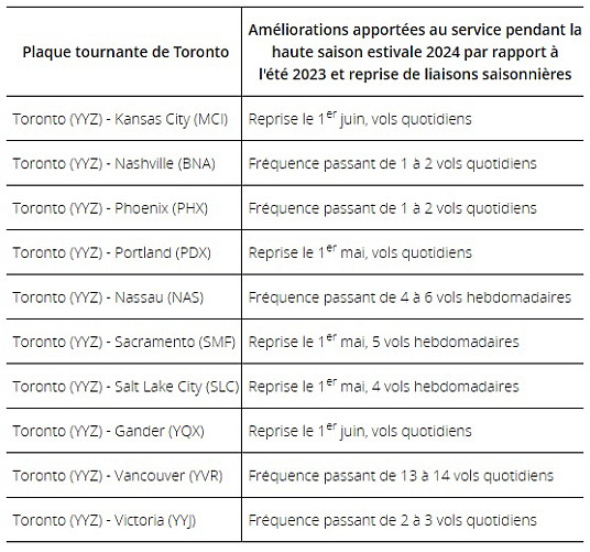 Air Canada poursuit le développement stratégique de son réseau mondial en y ajoutant Tulum et Charleston et en augmentant sa capacité sur les principaux marchés nord-américains pour l'été 2024