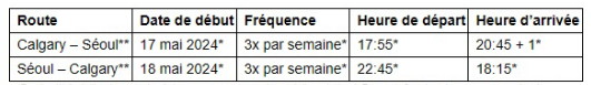 WestJet ajoute une connectivité directe entre Séoul et Calgary à son horaire d’été 2024