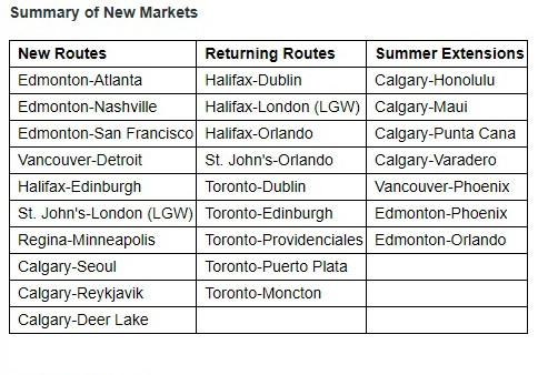 L’horaire expansif de WestJet pour l’été 2024