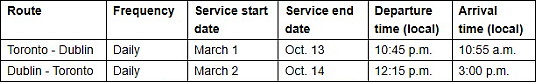 WestJet célèbre une décennie de vols vers l’Europe avec la reprise du service entre Toronto et Dublin WestJet célèbre une décennie de vols vers l’Europe avec la reprise du service entre Toronto et Dublin