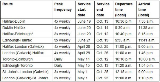 WestJet célèbre une décennie de vols vers l’Europe avec la reprise du service entre Toronto et Dublin