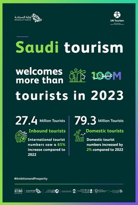 La réussite de l'Arabie saoudite, qui a accueilli plus de 100 millions de touristes, est reconnue mondialement par l'ONU Tourisme et le WTTC