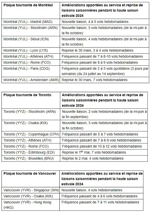 Plus de vols, plus de destinations! « Cet été, explorez l'Europe, l'Asie et l'Amérique du Nord avec Air Canada »