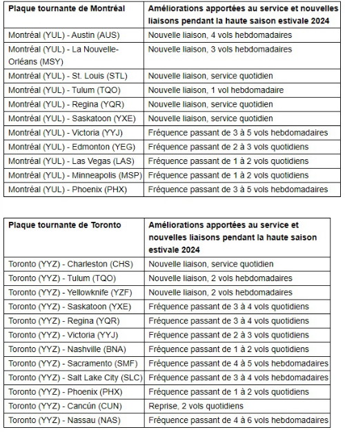 Plus de vols, plus de destinations! « Cet été, explorez l'Europe, l'Asie et l'Amérique du Nord avec Air Canada »