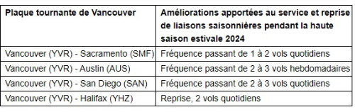 Plus de vols, plus de destinations! « Cet été, explorez l'Europe, l'Asie et l'Amérique du Nord avec Air Canada »