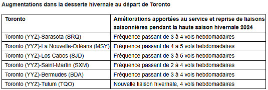 Air Canada étend son réseau soleil cet hiver avec 55 destinations dans les Caraïbes et aux États-Unis Air Canada étend son réseau soleil cet hiver avec 55 destinations dans les Caraïbes et aux États-Unis