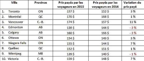 Les tarifs de l'hôtellerie canadienne en hausse