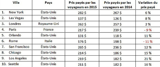 Les tarifs de l'hôtellerie canadienne en hausse