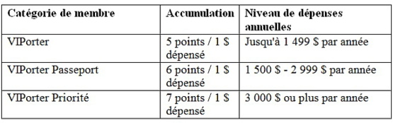 Porter Airlines lance une version améliorée de son programme de fidélité VIPorter Porter Airlines lance une version améliorée de son programme de fidélité VIPorter