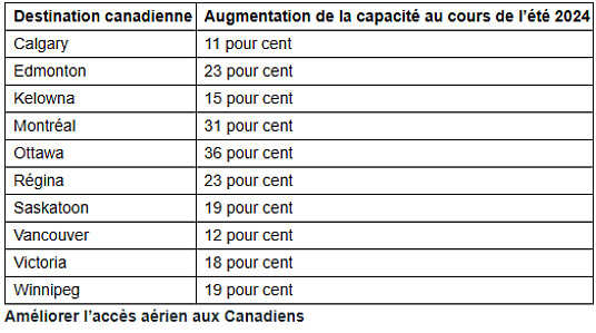 WestJet dévoile un horaire estival complet, renforçant la connectivité avec une croissance de 10 pour cent de la capacité en sièges sur l’ensemble de son réseau WestJet dévoile un horaire estival complet, renforçant la connectivité avec une croissance de 10 pour cent de la capacité en sièges sur l’ensemble de son réseau