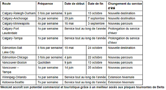WestJet dévoile un horaire estival complet, renforçant la connectivité avec une croissance de 10 pour cent de la capacité en sièges sur l’ensemble de son réseau WestJet dévoile un horaire estival complet, renforçant la connectivité avec une croissance de 10 pour cent de la capacité en sièges sur l’ensemble de son réseau