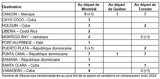 Air Transat dévoile son programme de vols pour l’été 2025 Air Transat dévoile son programme de vols pour l’été 2025