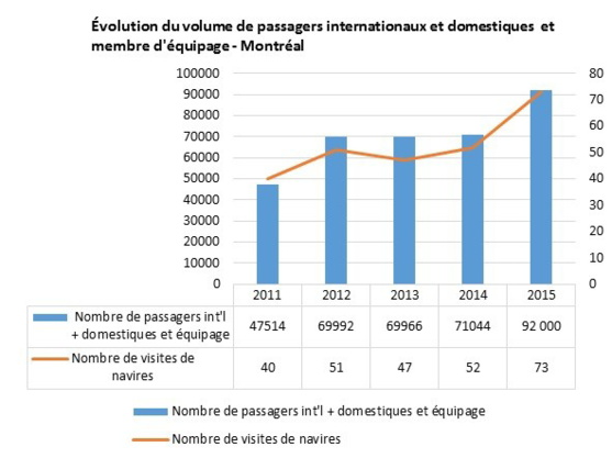 Évolution du volume de passagers internationaux et domestiques et membres d'équipage - Montréal (Groupe CNW/Tourisme Montréal) Évolution du volume de passagers internationaux et domestiques et membres d'équipage - Montréal (Groupe CNW/Tourisme Montréal)