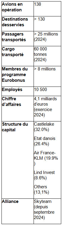 Air France-KLM entame le processus en vue d’une prise de participation majoritaire dans le capital de SAS Air France-KLM entame le processus en vue d’une prise de participation majoritaire dans le capital de SAS