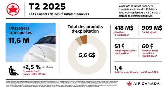 Air Canada annonce ses résultats financiers pour le deuxième trimestre de 2025