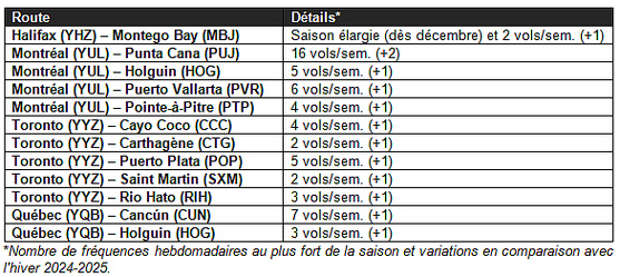 Air Transat frappe fort cet hiver avec de nouveaux vols vers Rio de Janeiro au départ de Toronto et Montréal Air Transat frappe fort cet hiver avec de nouveaux vols vers Rio de Janeiro au départ de Toronto et Montréal
