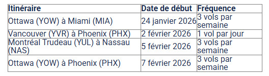 Porter Airlines augmente la capacité de destinations soleil de jusqu’à 25 % et lance quatre nouveaux itinéraires d’hiver