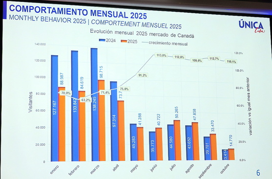 le ministre du Tourisme de Cuba donne officiellement le coup d’envoi de la saison hivernale à Montréal devant 150 invités lors de sa Fiesta Cubana!