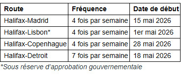 WestJet étend la connectivité mondiale à travers Toronto et Halifax avec six nouvelles destinations estivales internationales