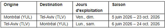 Plus d'Europe et de voyage : Air Canada élargit encore son réseau transatlantique pour en faire le deuxième d'Amérique du Nord en nombre de destinations