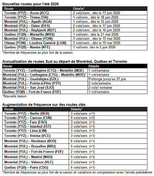 Air Transat ouvre les portes des Balkans avec un vol sans escale vers Tirana depuis Toronto