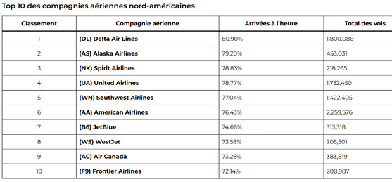 Aeromexico à nouveau désignée comme la compagnie aérienne mondiale la plus ponctuelle Aeromexico à nouveau désignée comme la compagnie aérienne mondiale la plus ponctuelle