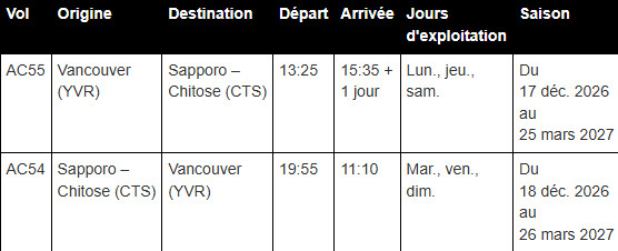 Neige spectaculaire, ramen et bière mythique : Air Canada dévoile son tout premier service saisonnier hivernal pour Sapporo