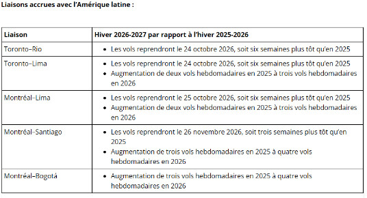 Plus de choix internationaux, de villes et de soleil l’hiver prochain : Air Canada ajoute Quito, élargit son offre pour l’Europe toute l’année et reprend ses liaisons Calgary–Mexique