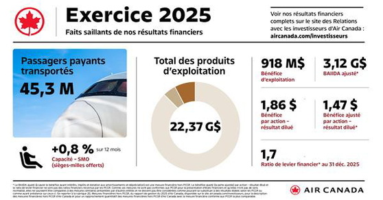 Air Canada annonce ses résultats financiers pour le quatrième trimestre et l’exercice 2025