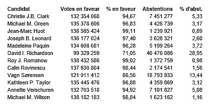 Air Canada annonce l'élection de ses administrateurs Air Canada annonce l'élection de ses administrateurs