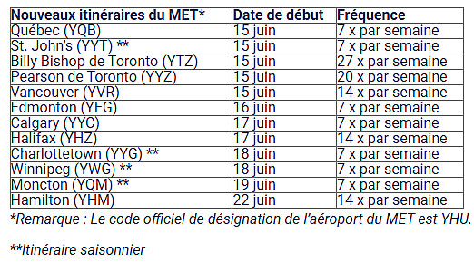 Porter Airlines sera le transporteur inaugural du nouvel Aéroport métropolitain de Montréal