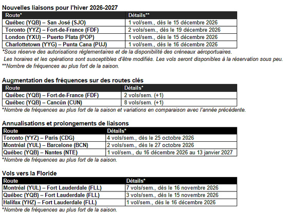 Hiver 2026-2027 : un vent de nouveauté souffle sur le réseau d’Air Transat vers le Sud et l’Europe